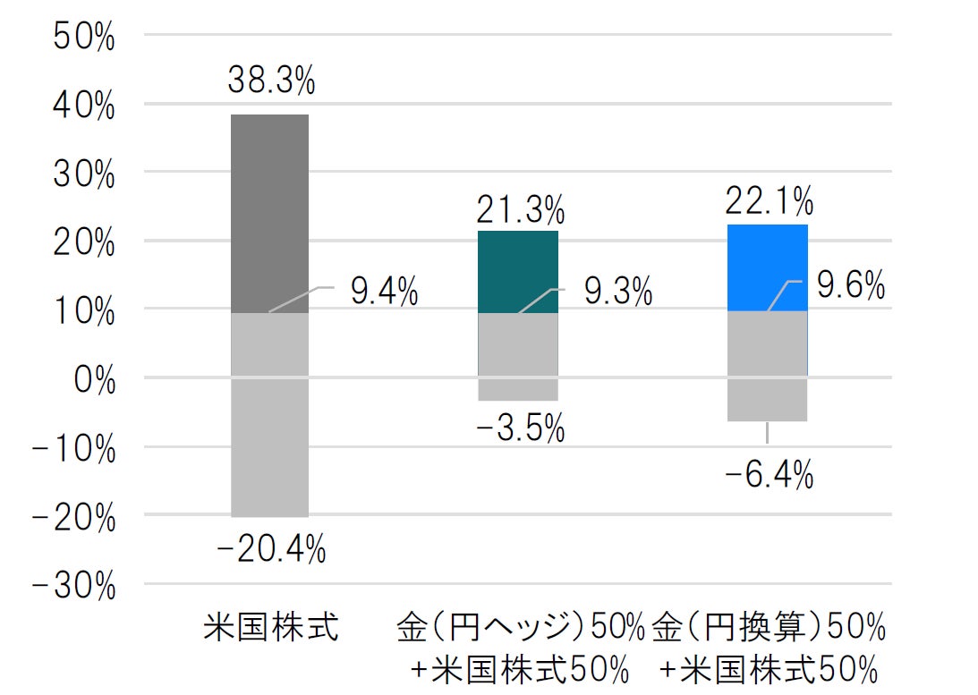 利上げ局面における金価格