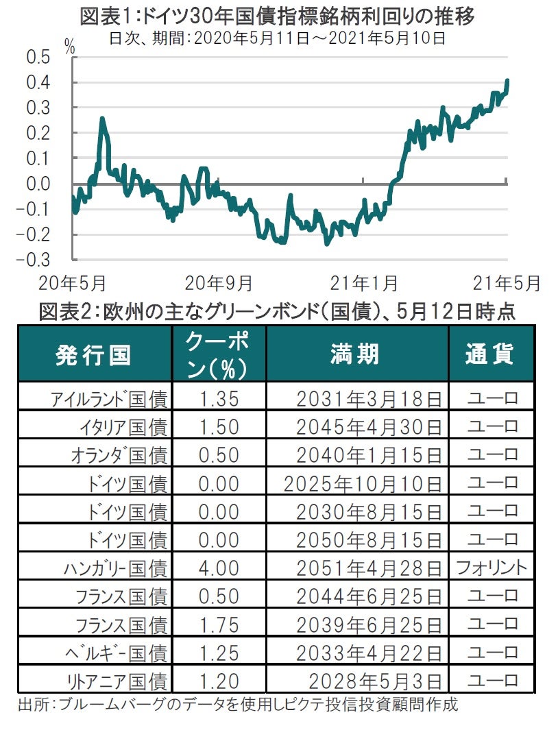 人気を集めるドイツのグリーンボンド