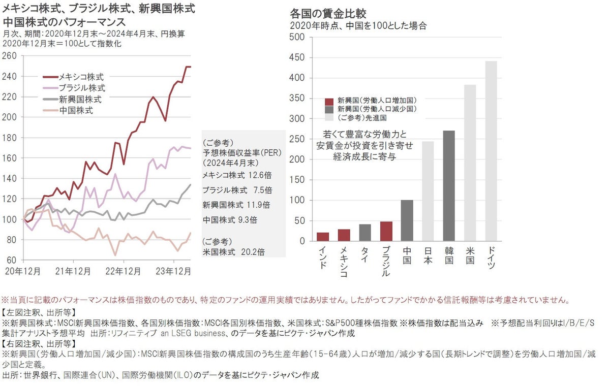 iTrust新興国株式｜米中対立や地政学リスクの高まりで、 メキシコ、ブラジル株式に投資機会到来か