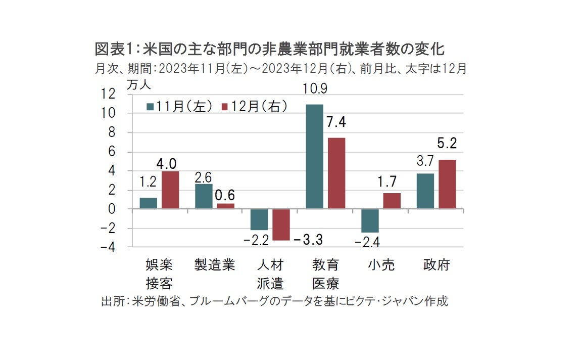 12月の米雇用統計、底堅い一方で判断に迷う面も