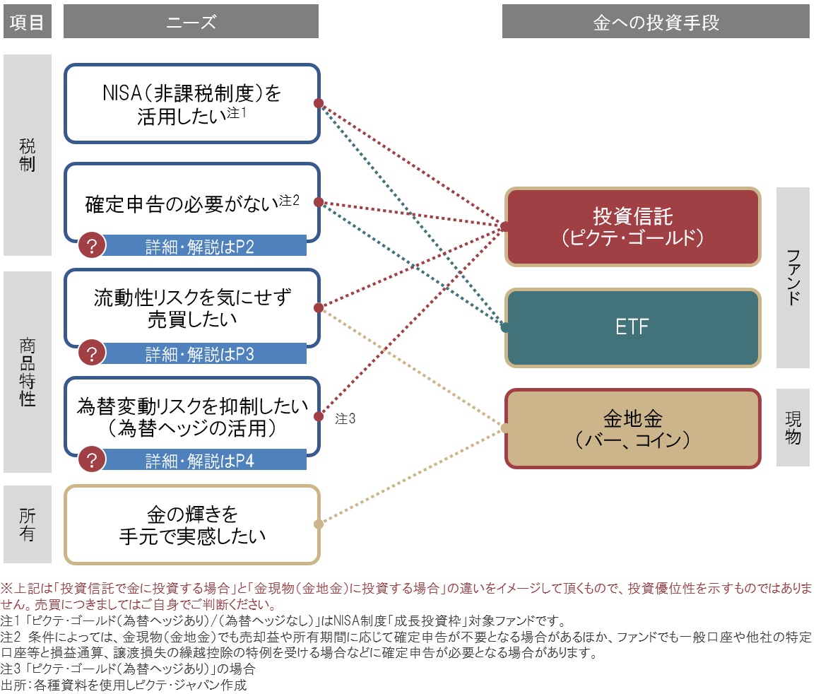 ピクテ・ゴールド｜金への投資～「投資信託」と「ETF」、「現物」の違い