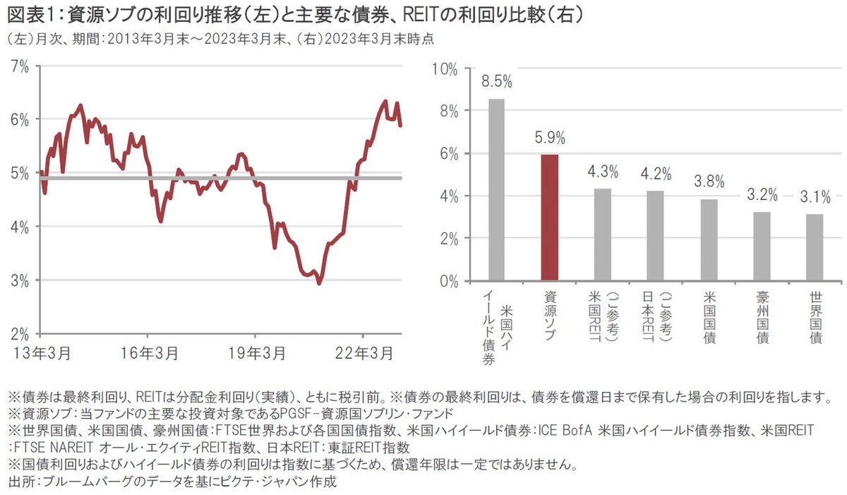 資源ソブ/資源ソブ1年｜ピクテ資源国ソブリン・ファンドの状況～相対的に高 い利回り水準