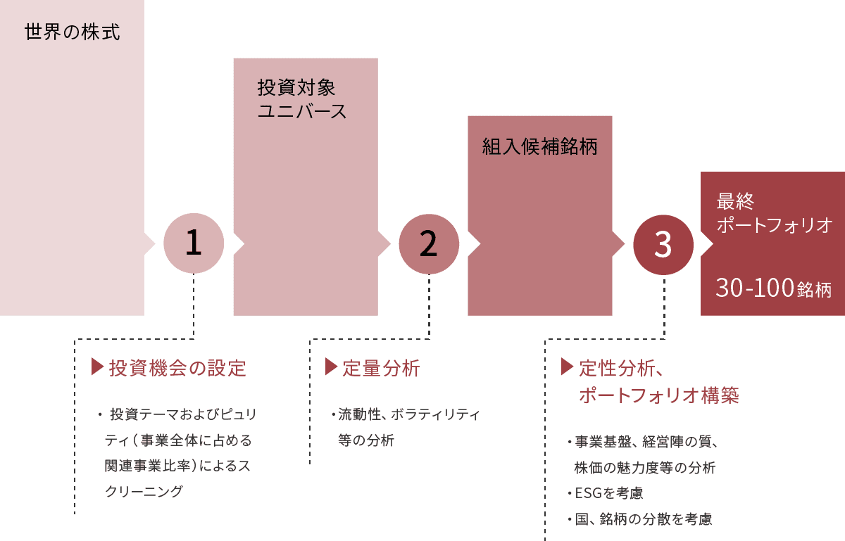 特集｜ピクテ・セキュリティ・ファンド