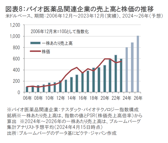 2024年3月のバイオ医薬品市場