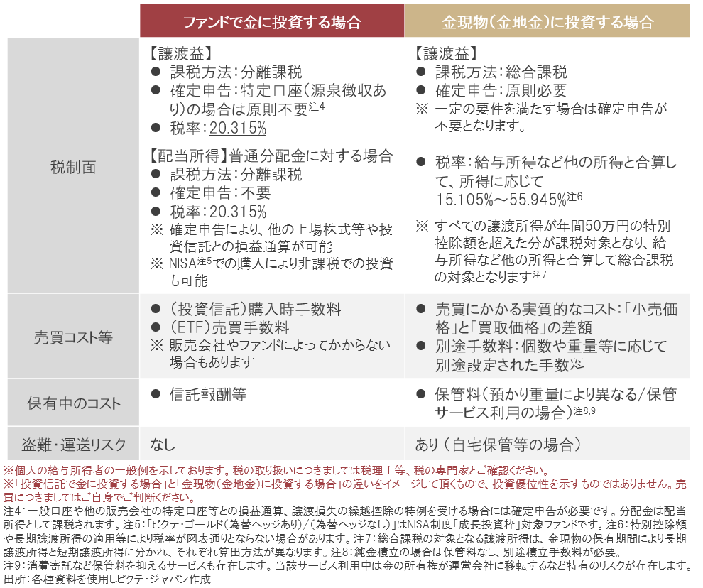 ピクテ・ゴールド｜金への投資～「投資信託」と「ETF」、「現物」の違い