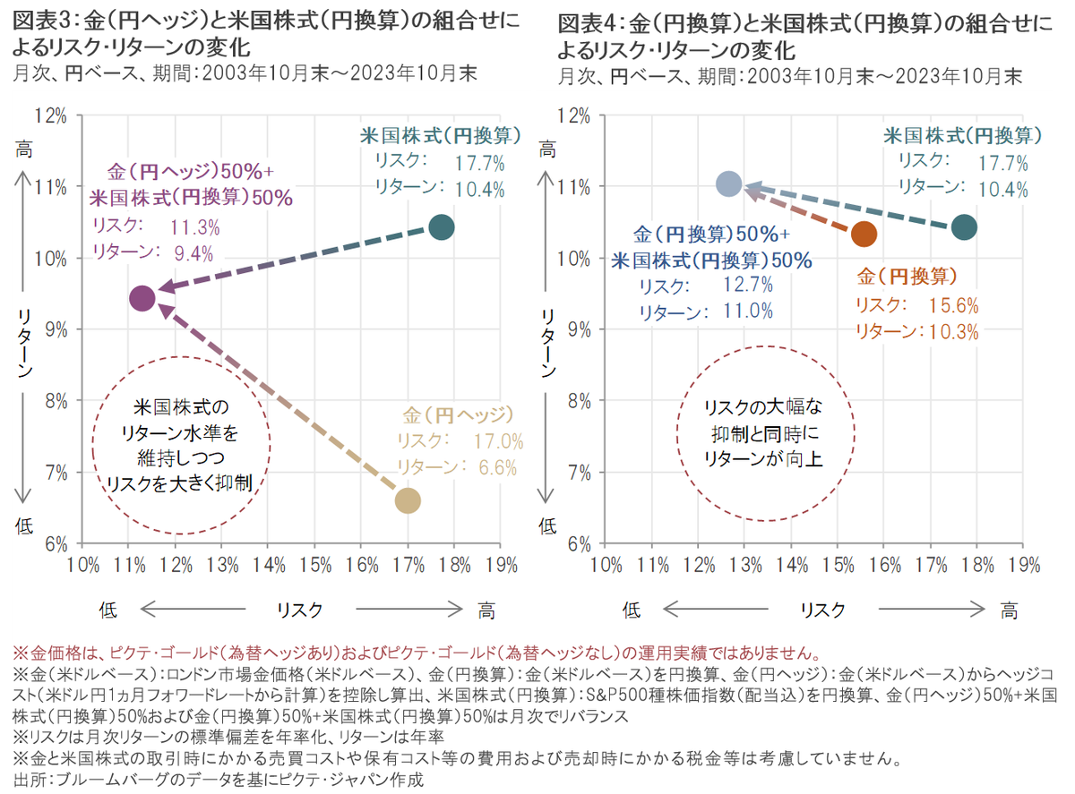 ピクテ・ゴールド｜改めて注目したい米国株式と金の組合せ効果