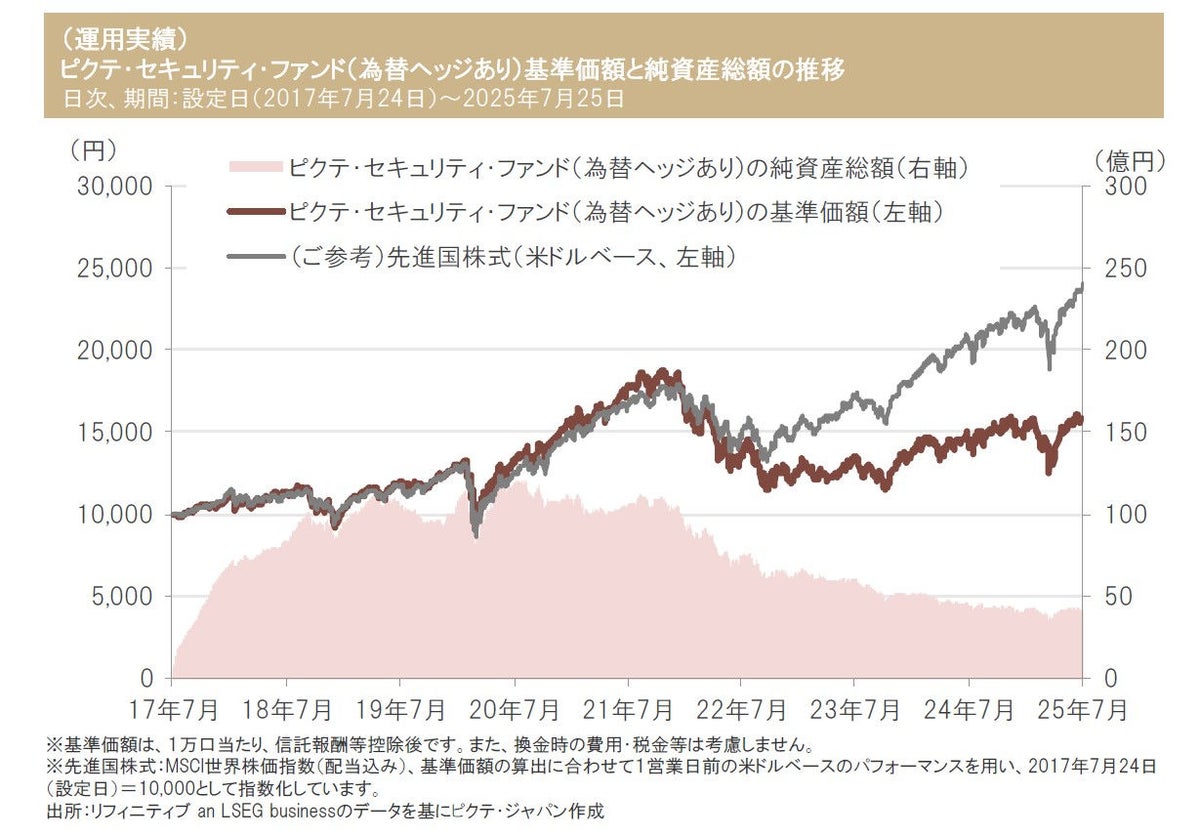 セキュリティ｜2025年4-6月期の当ファンドの基準価額動向