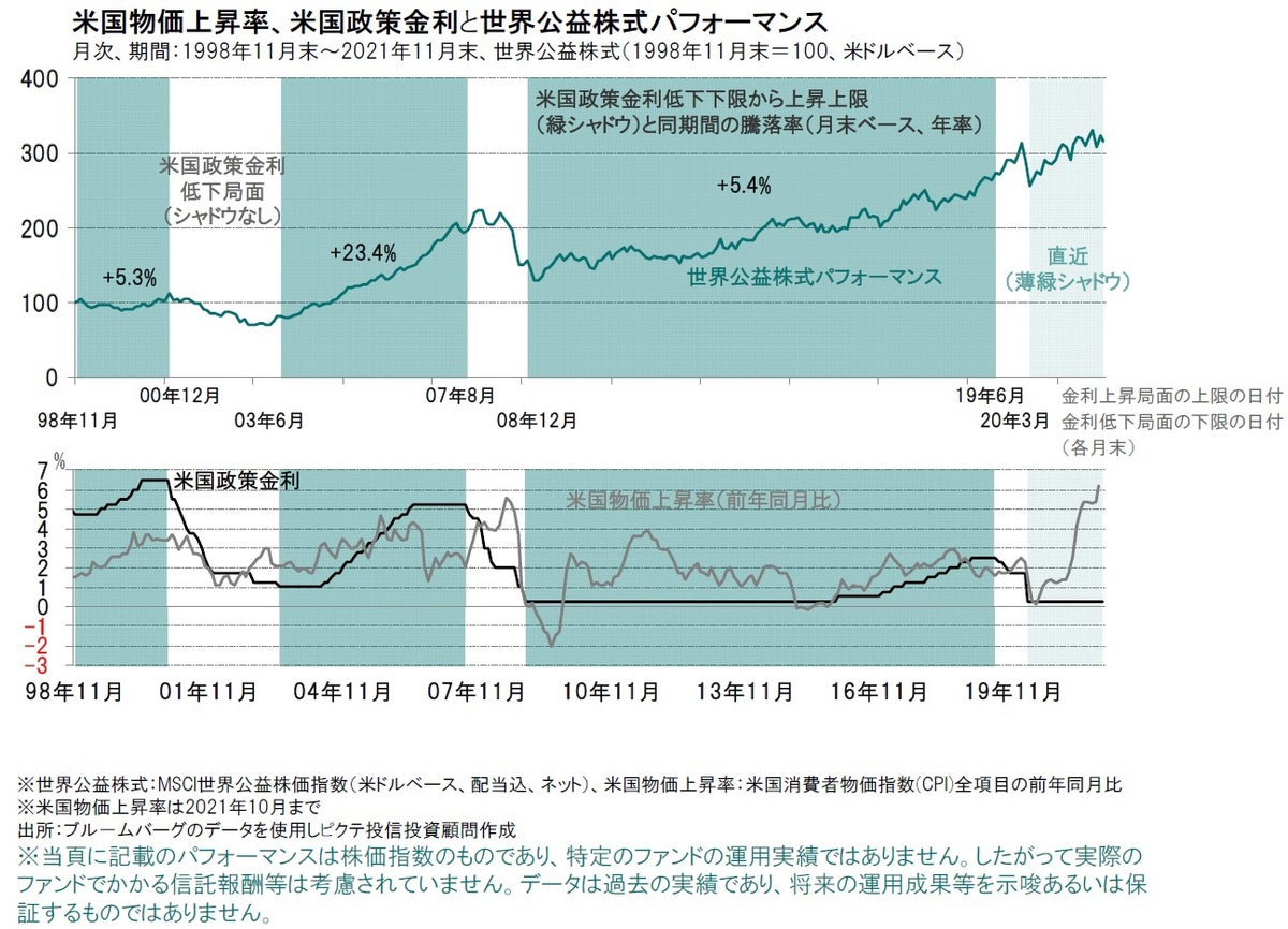 米国政策金利引き上げと世界公益株式パフォーマンス