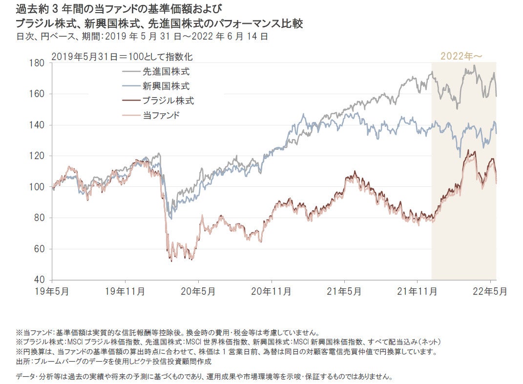 ピクテIFブラジル株｜割安感は引き続き株価の下支えに