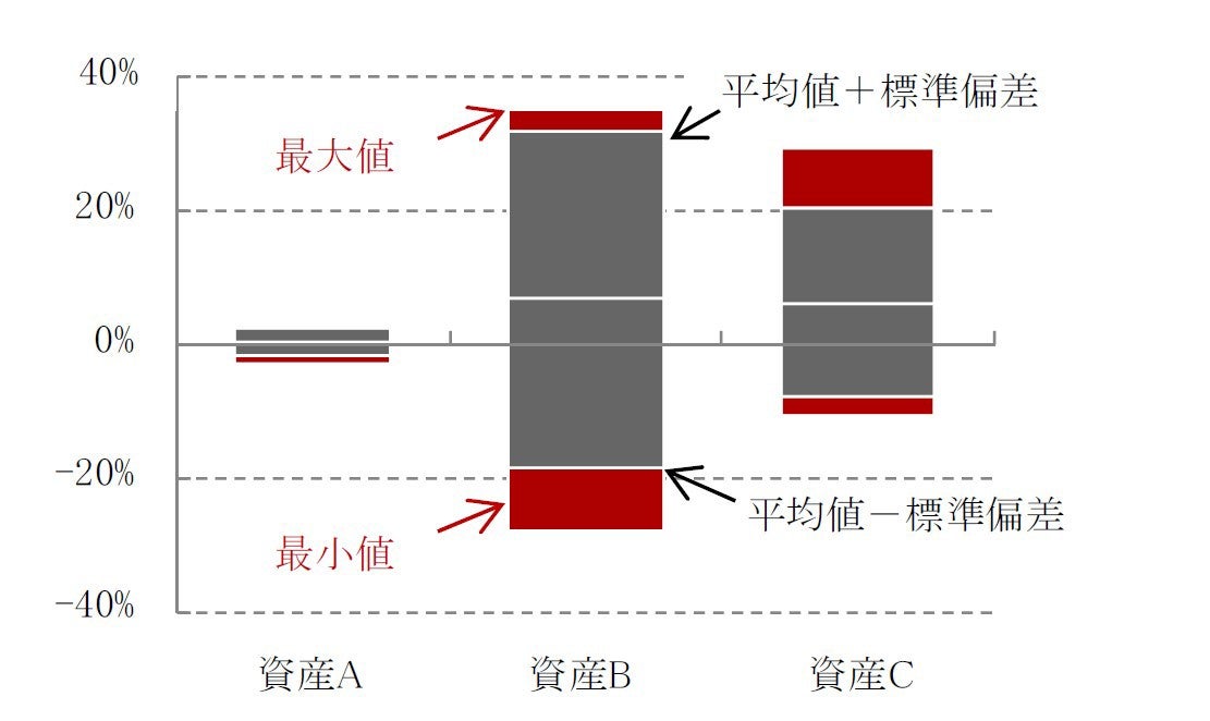 実践的基礎知識 ポートフォリオ特性の確認編（1）＜分散投資の効果と