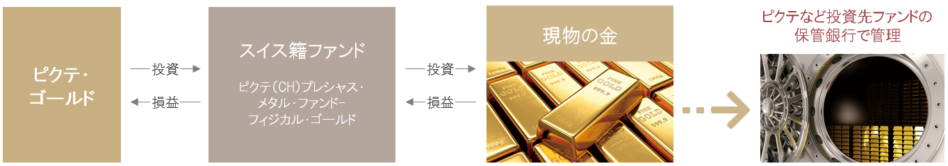 gold-fund-structure