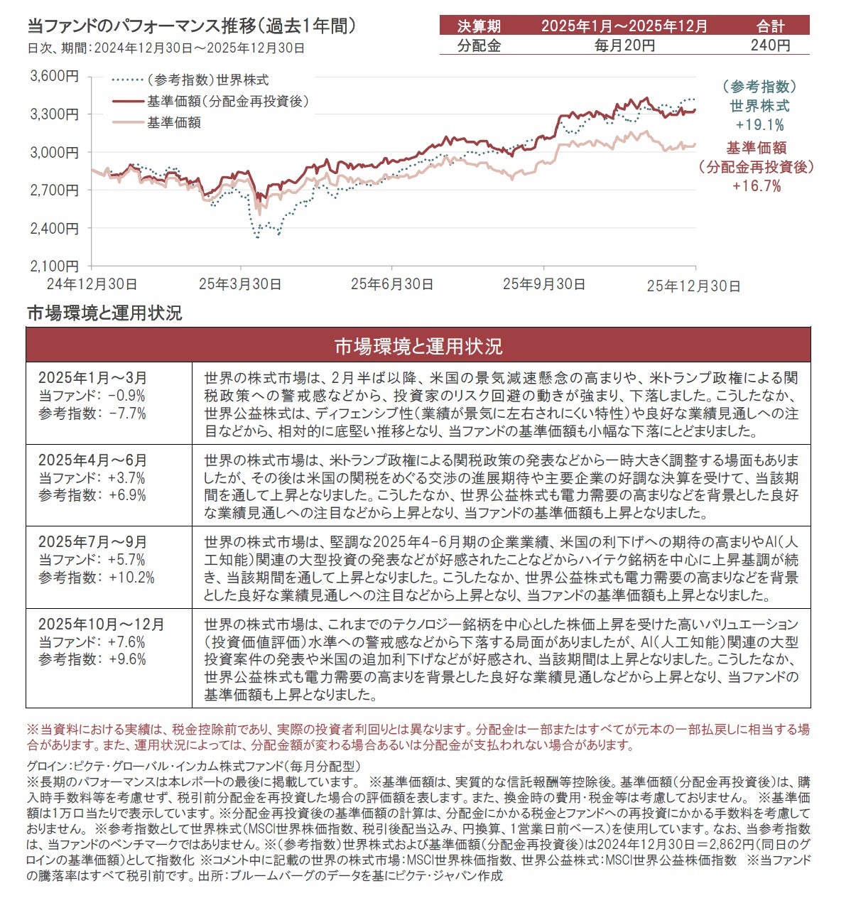 グロイン | 運用の振り返りと市場のポイント