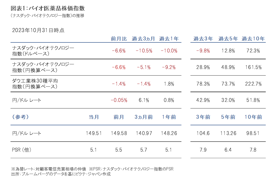 2023年10月のバイオ医薬品市場