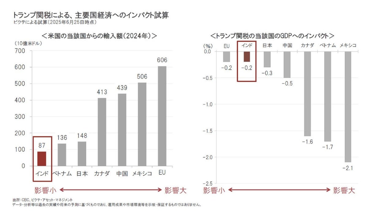 iTrustインド株式｜足元で回復をみせるインド株式