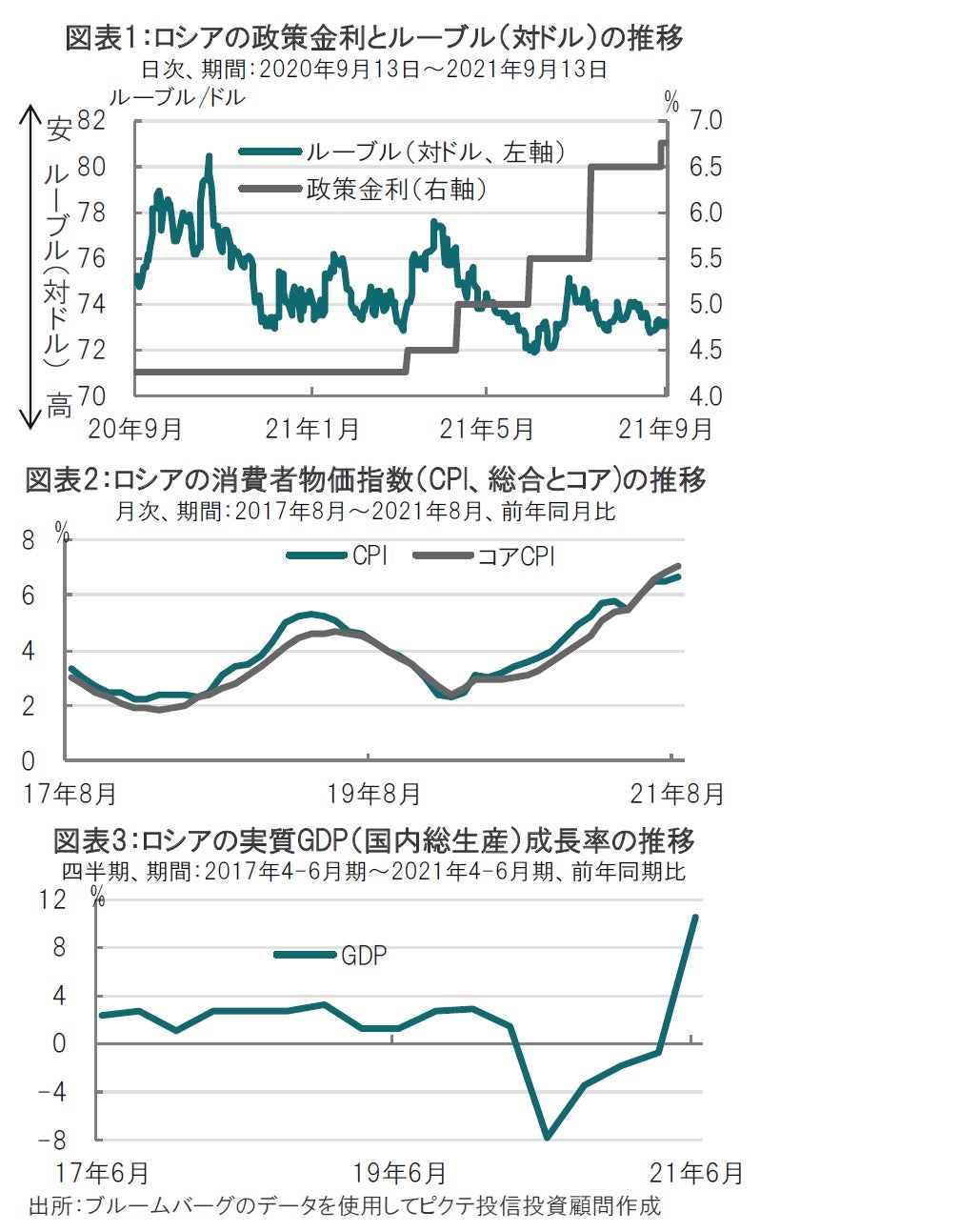 ロシアの金融政策動向を参考にする