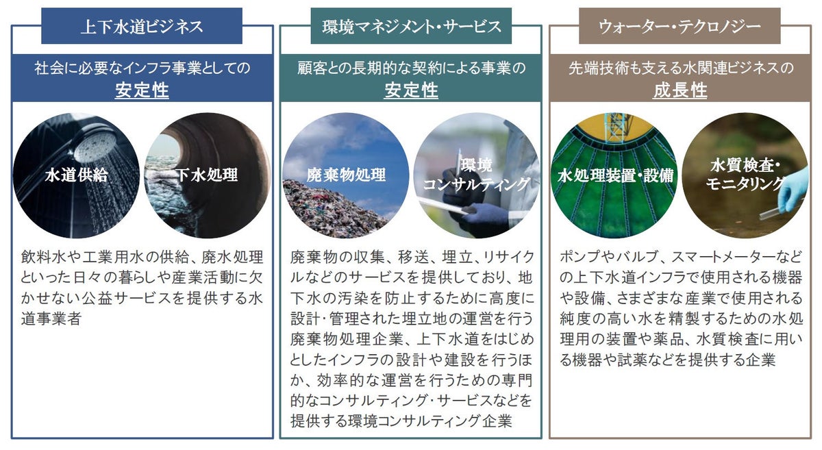 ウォーター｜ポートフォリオの状況を確認（2025年10月末時点）