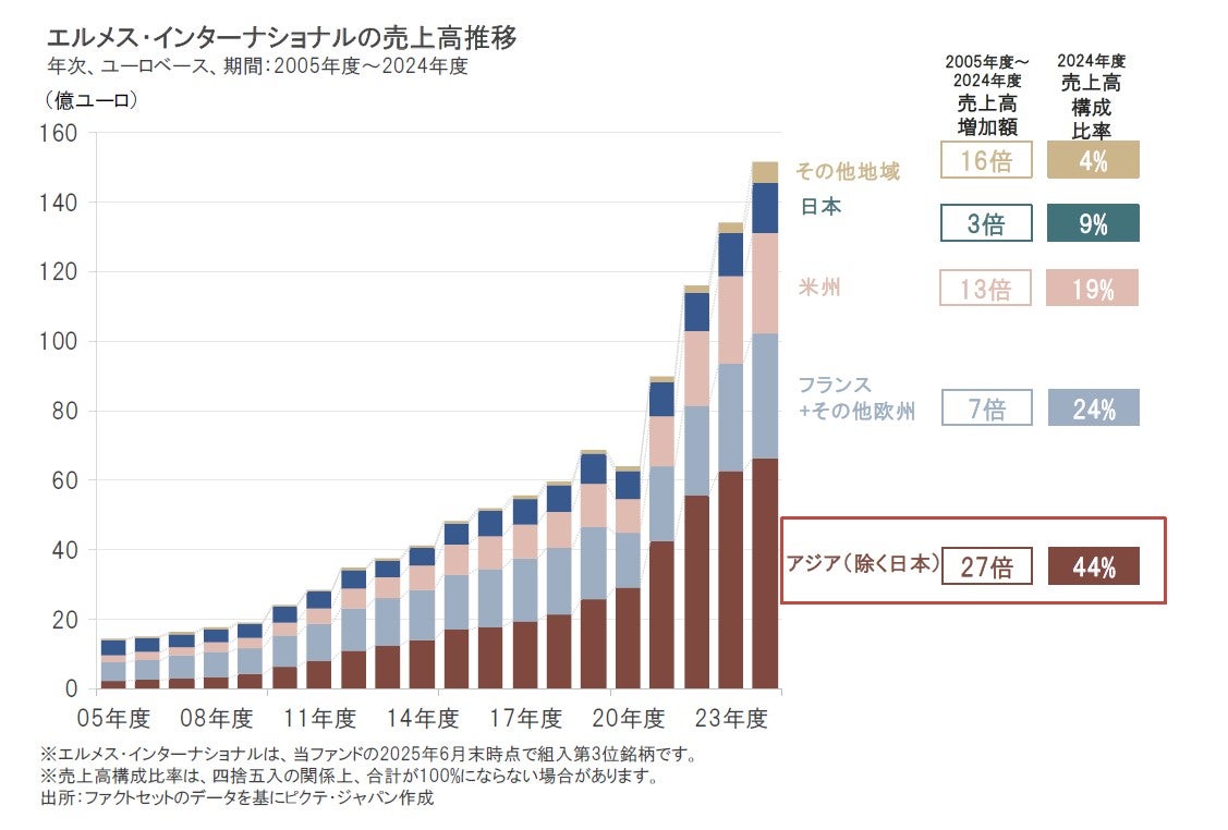 ブランド｜新興国の成長の恩恵を享受