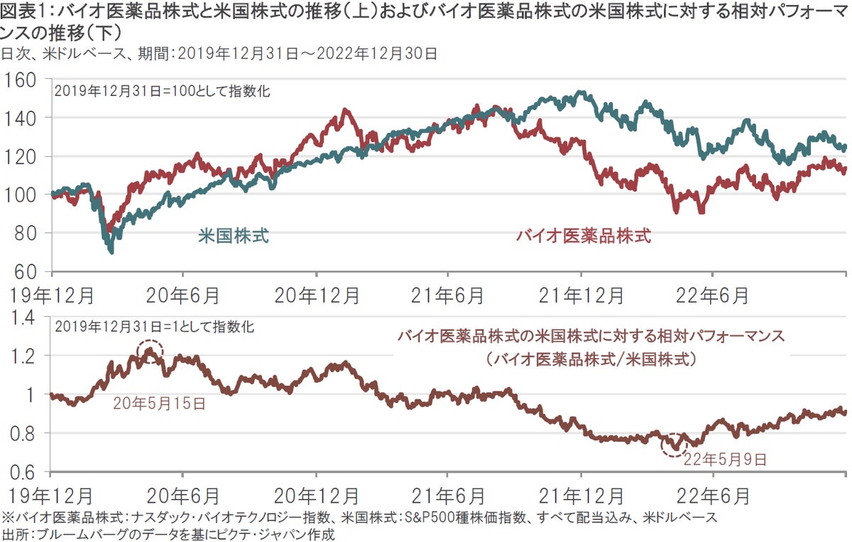 バイオ｜パフォーマンスの改善が続くバイオ医薬品株式の注目ポイント