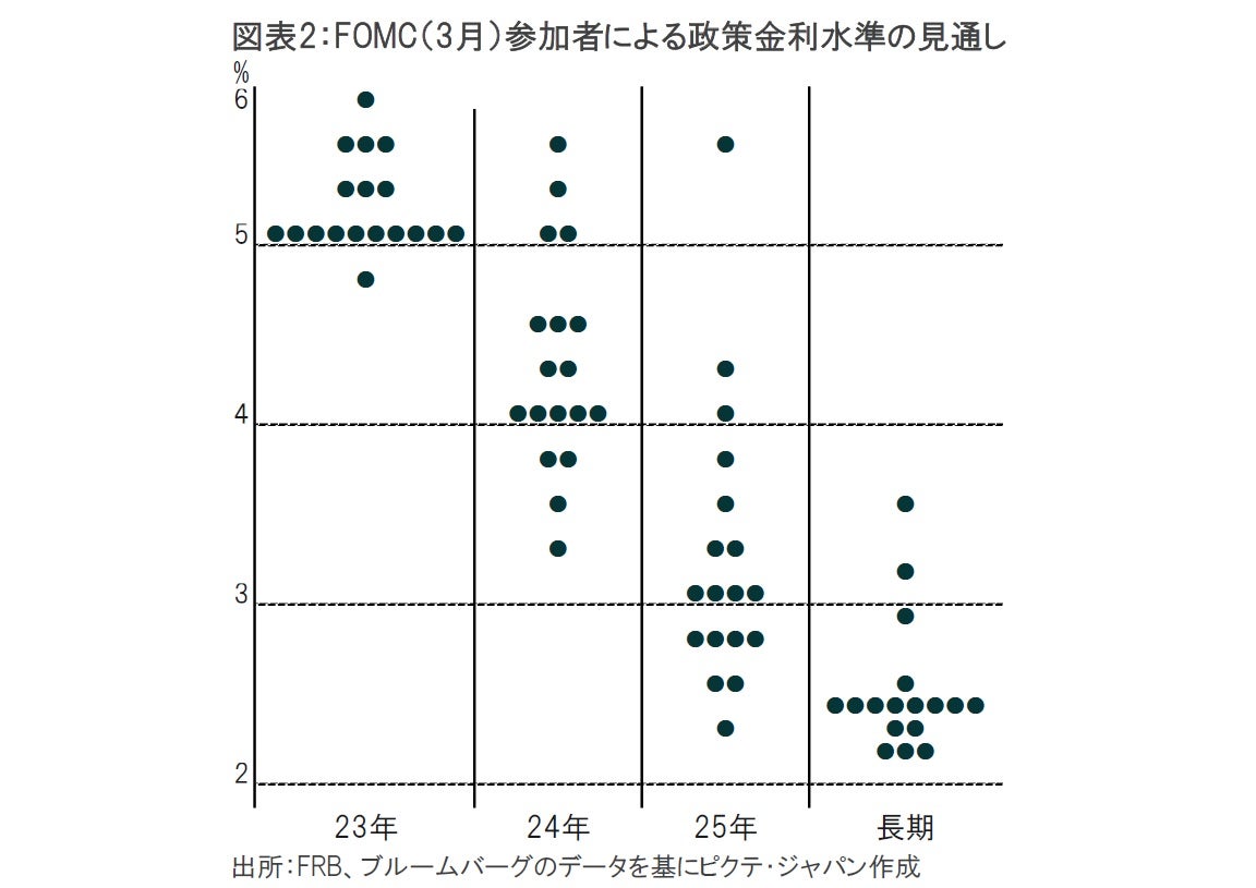 FOMC、市場予想通り利上げ継続もハト派色