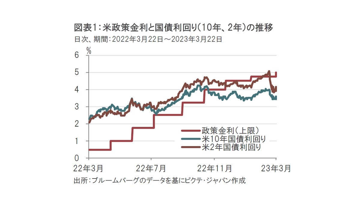FOMC、市場予想通り利上げ継続もハト派色