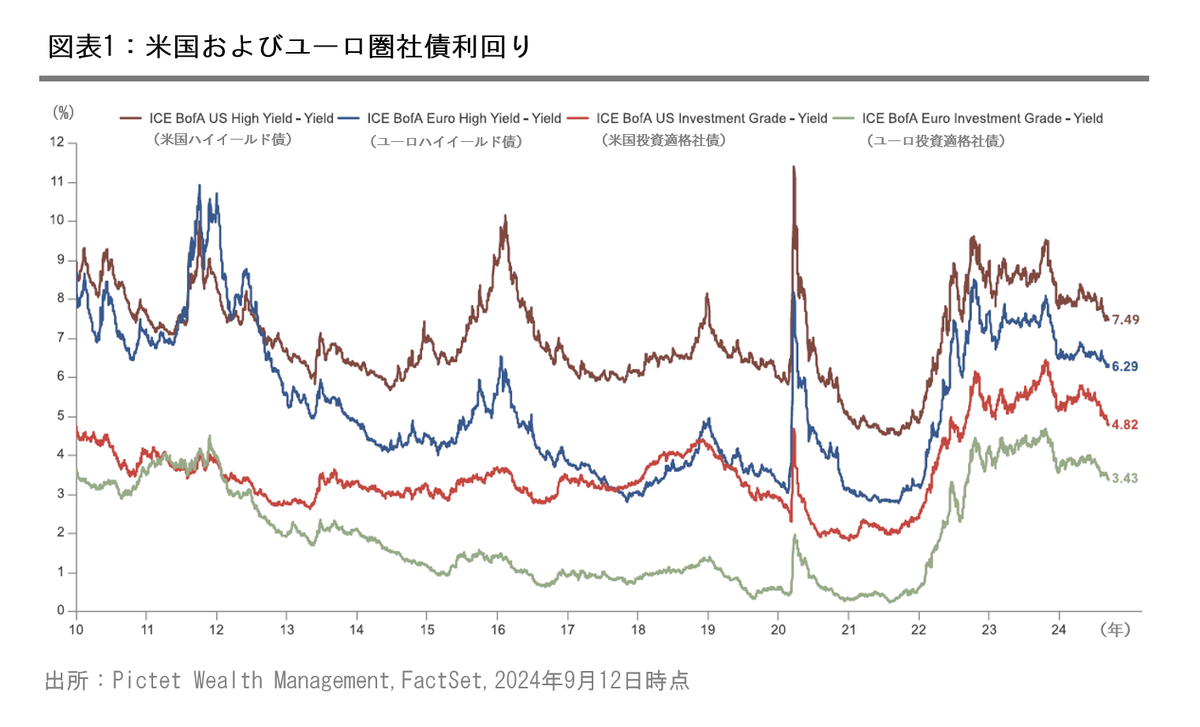 ハイイールド債：利下げを受けて一息つけるか？