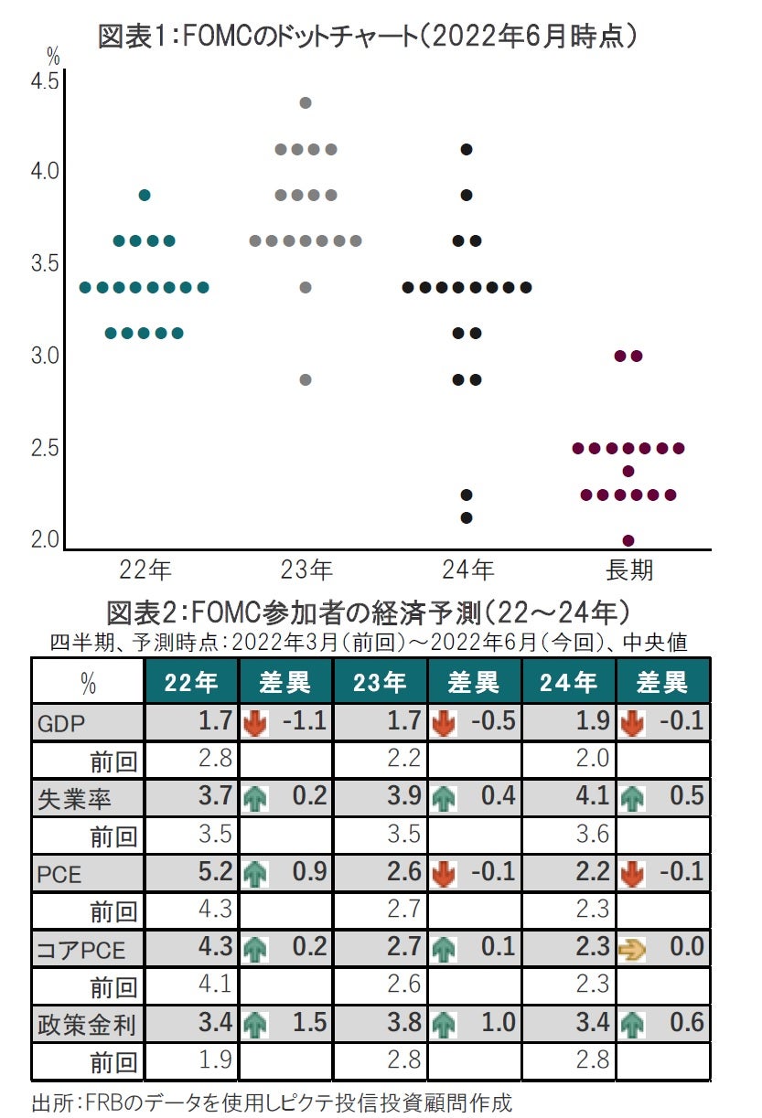 6月のFOMCを読み解く