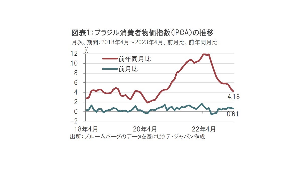 ブラジルのインフレ率の減速、まだ喜べない