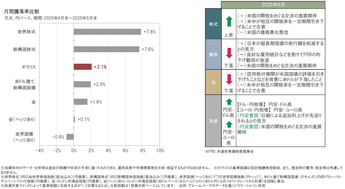 ポラリス｜2025年5月の運用状況と今後の見通し
