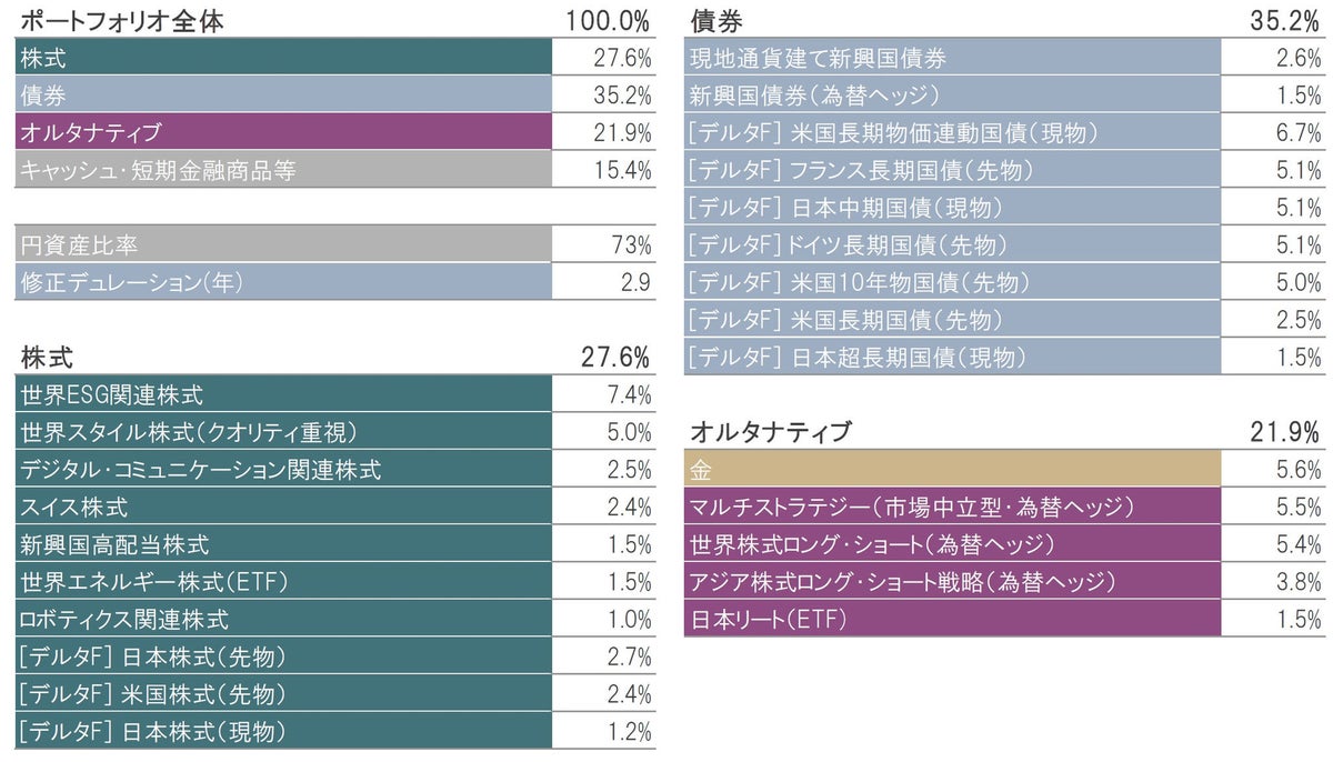 クアトロ｜市場見通しの4つのポイントとポートフォリオの状況