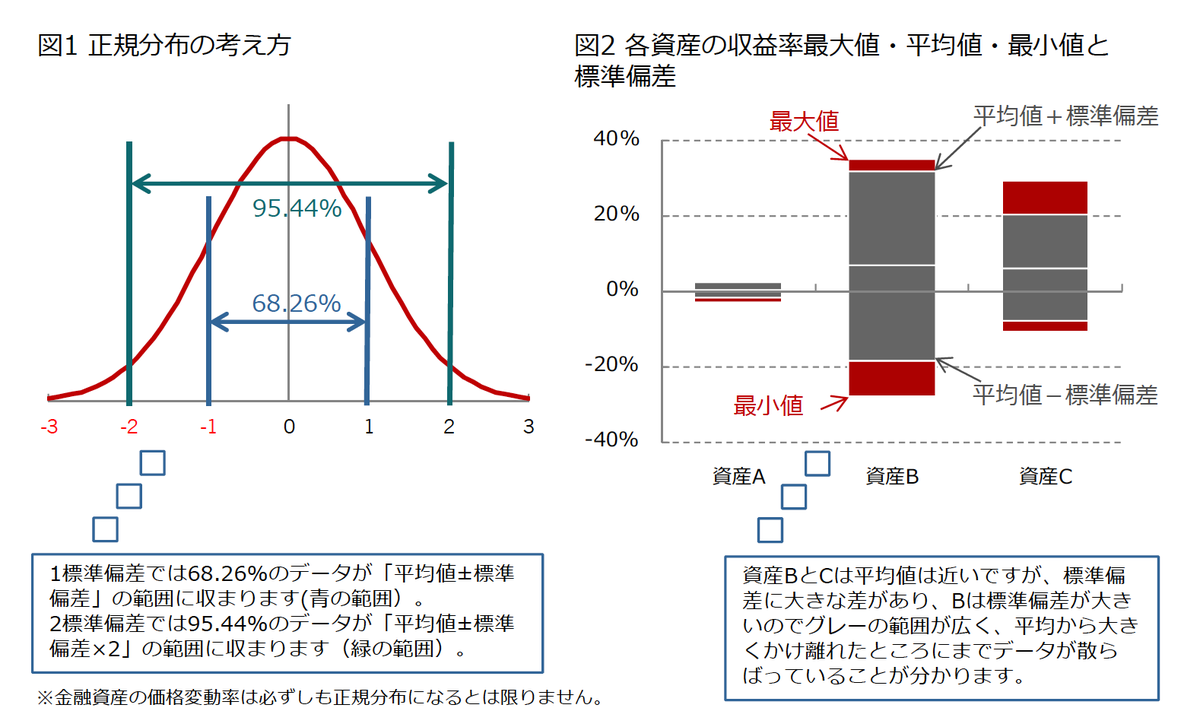 分散投資の効果（4）相関係数を意識した効果的な分散