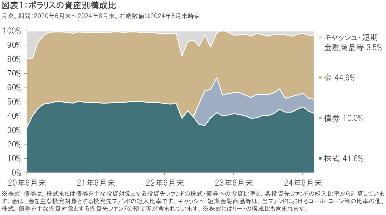 ポラリス｜金を戦略的に活用したバランス・ファンド、ポラリス