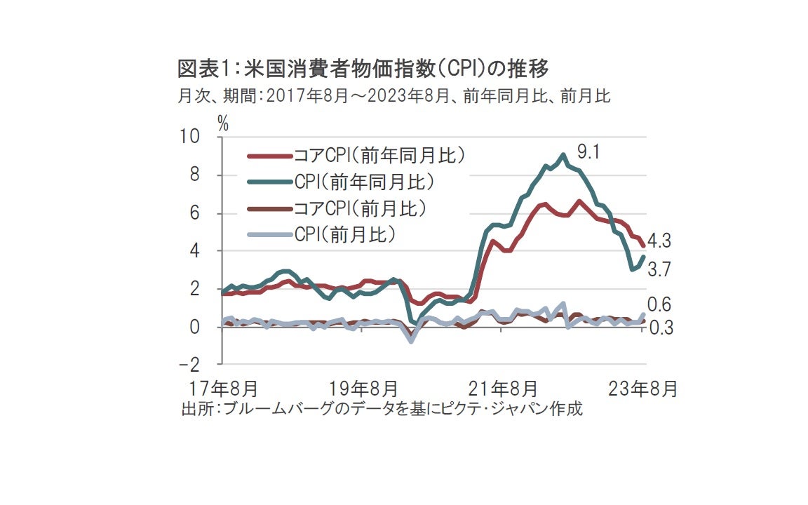 8月の米CPI、何を見るかで印象は変わる