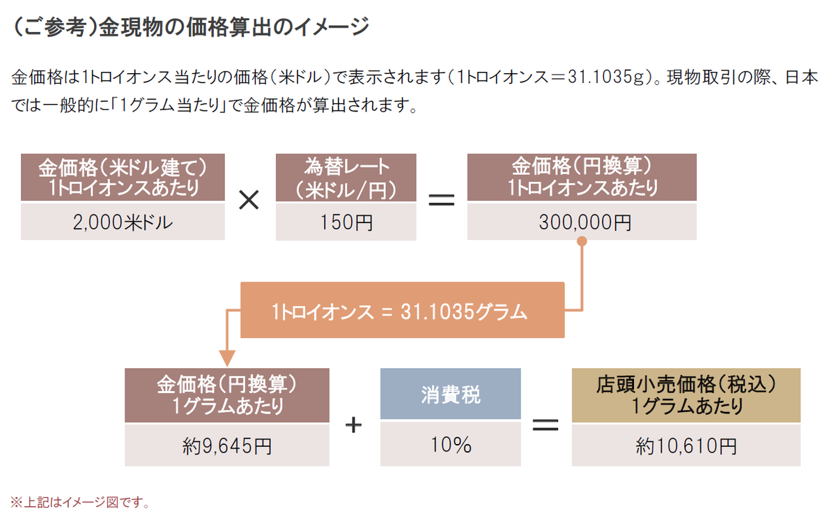 ピクテ・ゴールド｜金投資の方法を比較～“投資信託”と“現物”