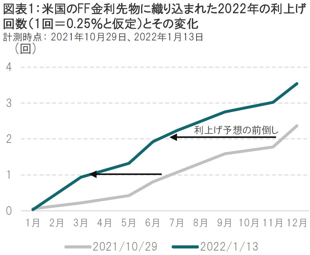 過去、米国では利上げ開始後、金価格は上昇する傾向にあった
