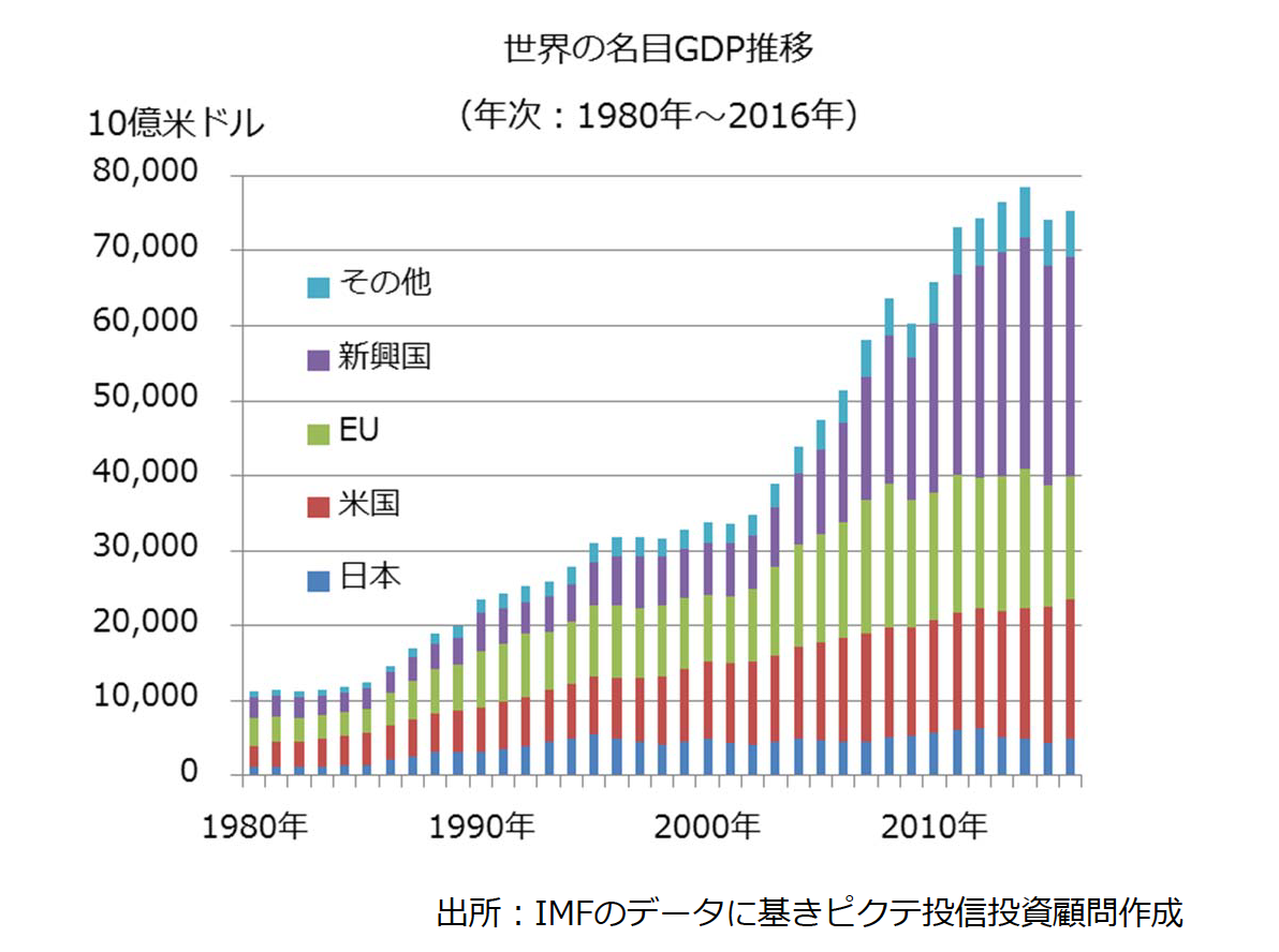 重要な経済指標とは（5）GDPとは