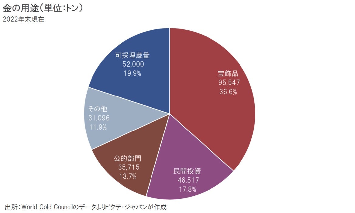 長期的な投資対象としての金