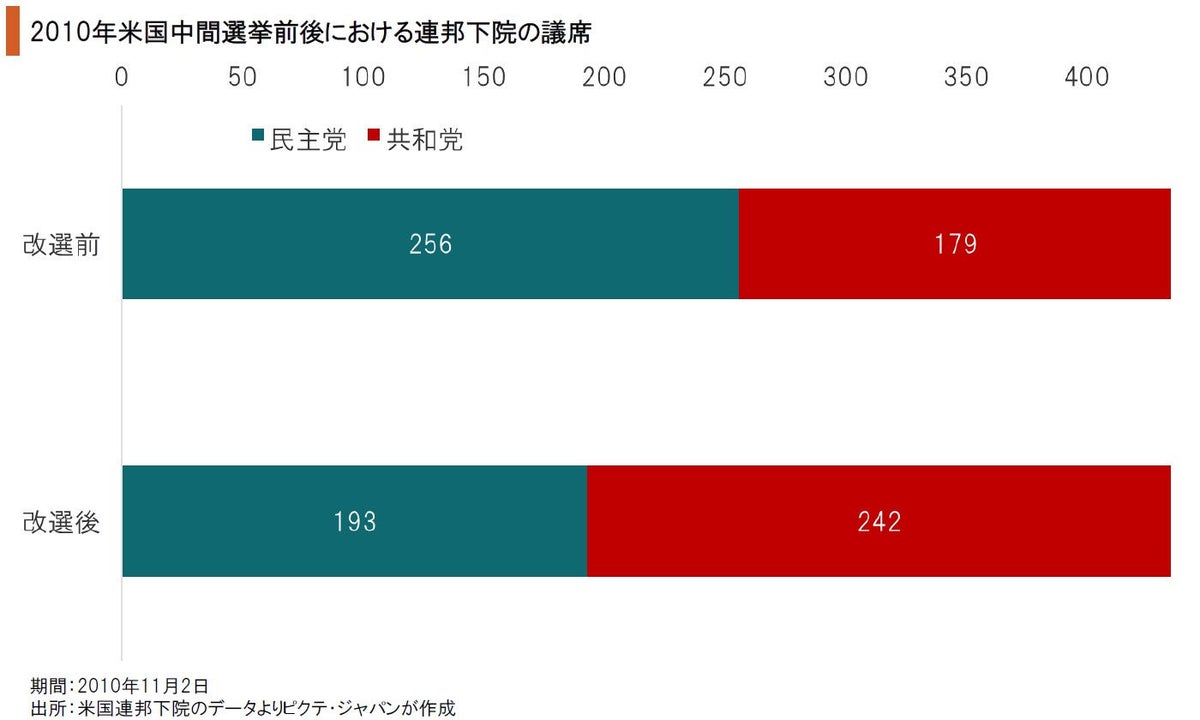 米国中間選挙の考え方
