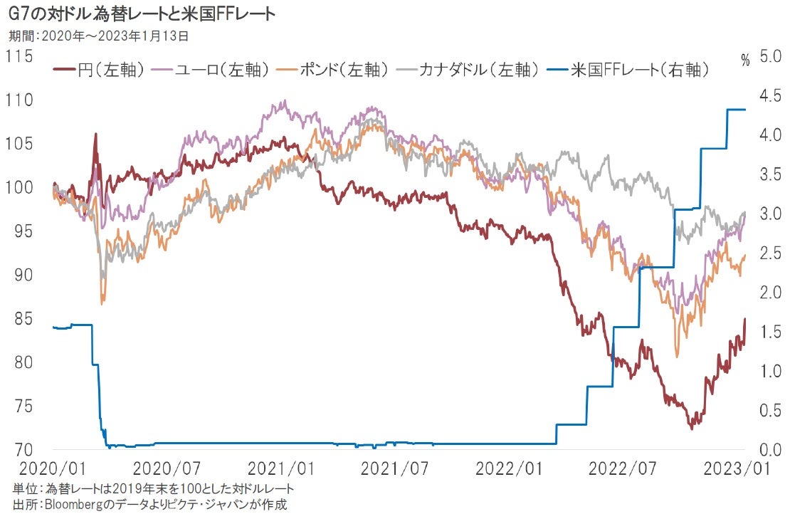 円安局面は終息したのか？