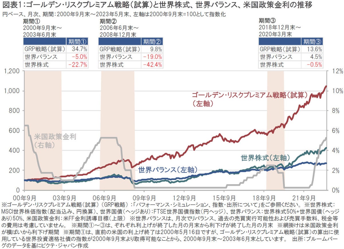 ポラリス｜過去のシミュレーションでの米国利上げ終了後のパフォーマンス分析