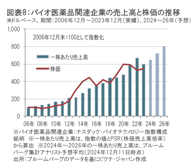 2024年11月のバイオ医薬品市場