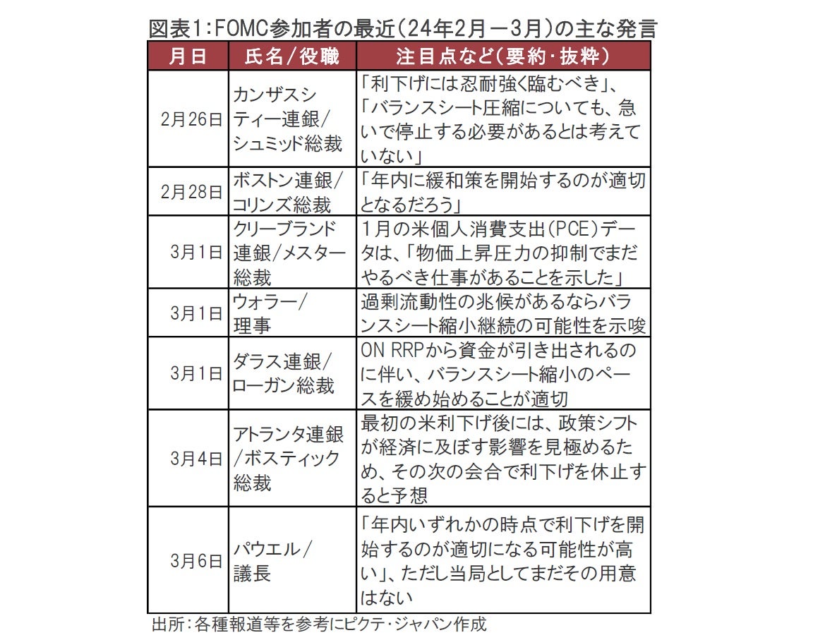 ３月FOMCを前に参加者の発言を振り返る