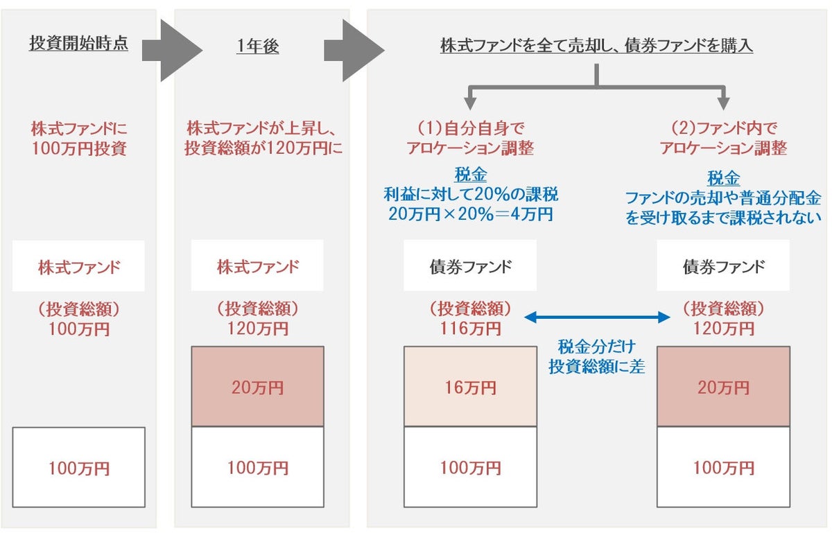 分散投資実践編 ⑪ ～アセット・アロケーション・ファンドの優位点～