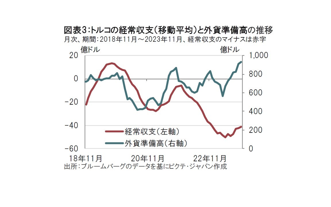 トルコの信用力、条件付きながら改善の兆し