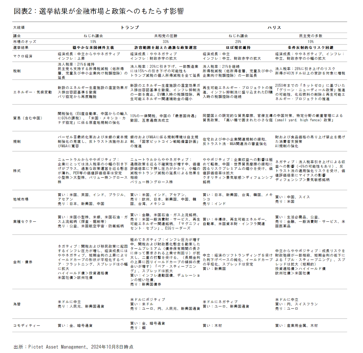 米大統領選：それぞれの選挙公約から金融市場への影響を考える
