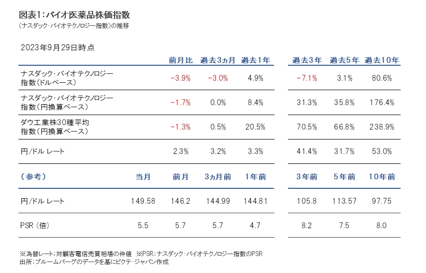 2023年9月のバイオ医薬品市場