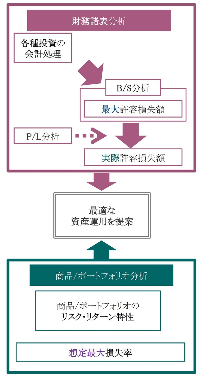 実践的基礎知識 決算書の読み方編（9）＜投資可否分析①＞