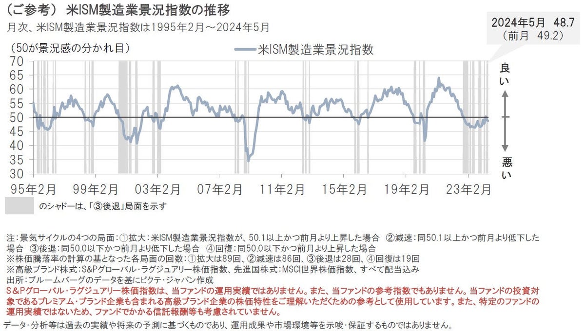 ブランド｜景況感とプレミアム・ブランド企業の株価の関係