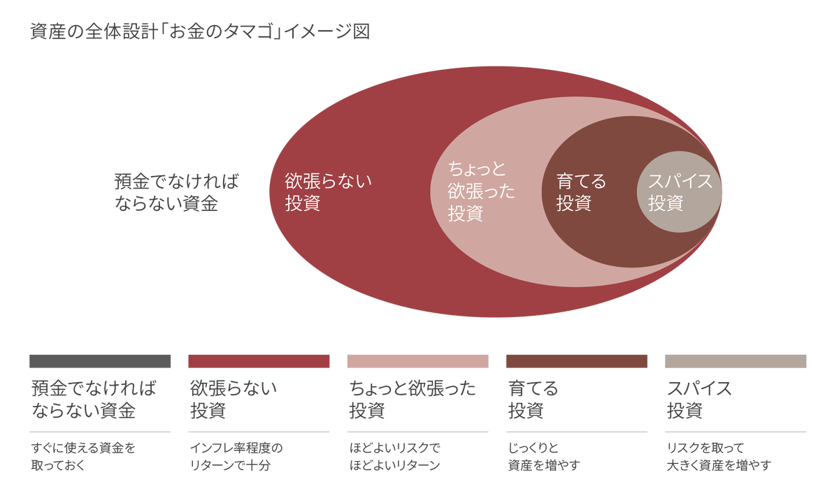 資産の全体設計「お金のタマゴ」