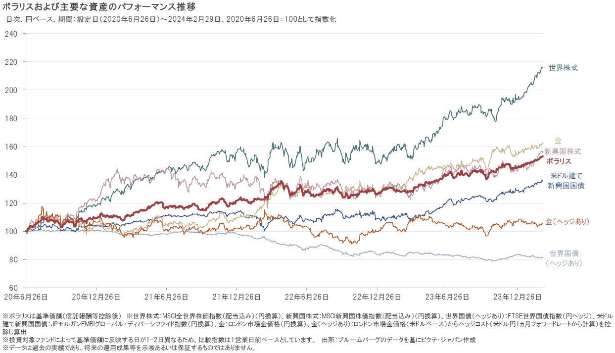 ポラリス｜2024年2月の運用状況と今後の見通し