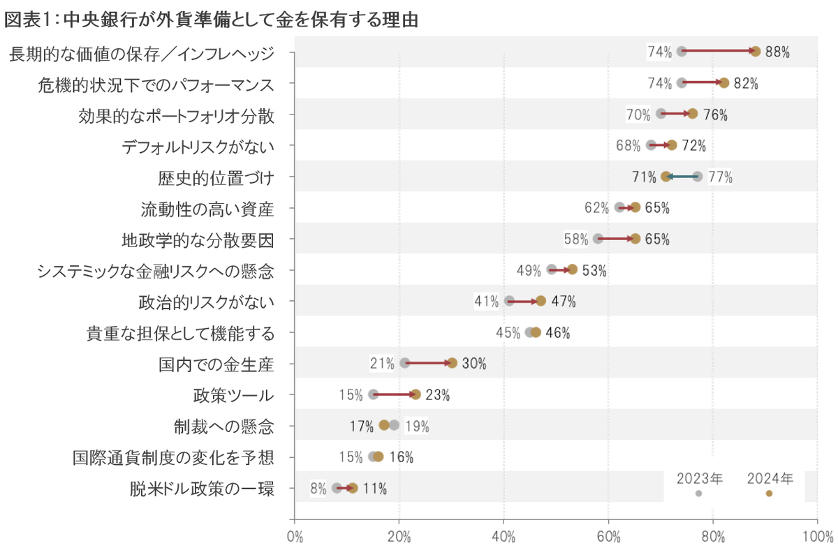 中央銀行はなぜ金を保有するのか？